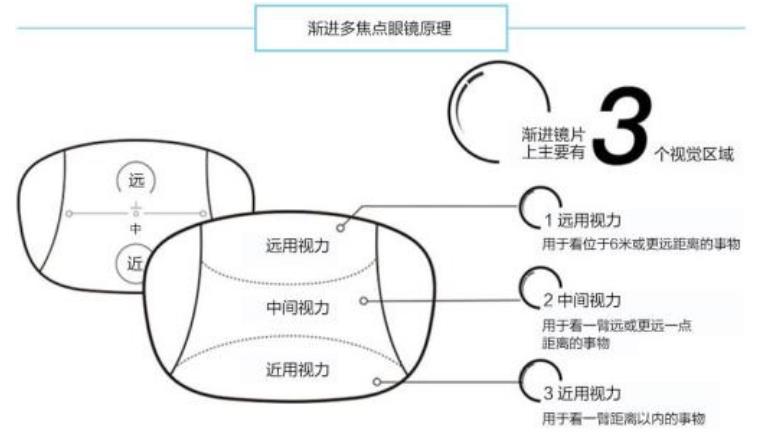 漸進(jìn)多焦鏡