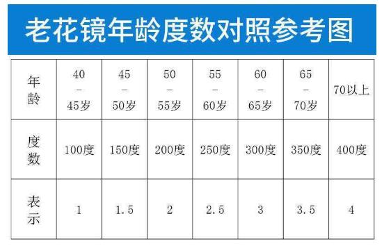 老花鏡怎么配，參照老花鏡度數(shù)對(duì)照表靠譜嗎?