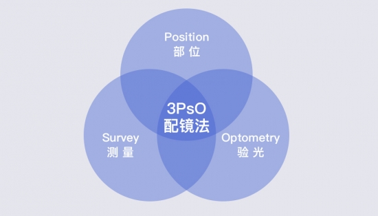 美麗島22步專業(yè)標準驗配法